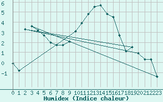 Courbe de l'humidex pour Charleville-Mzires (08)