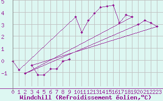 Courbe du refroidissement olien pour Bridel (Lu)