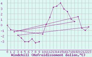 Courbe du refroidissement olien pour Lamballe (22)