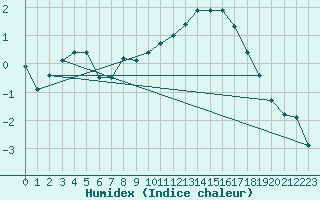 Courbe de l'humidex pour Saint-Dizier (52)