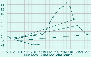 Courbe de l'humidex pour La Poblachuela (Esp)