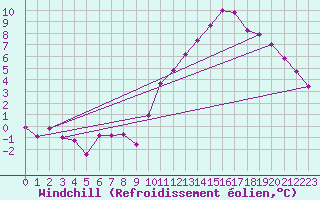 Courbe du refroidissement olien pour Grenoble/agglo Le Versoud (38)