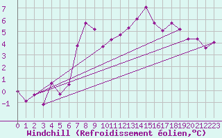 Courbe du refroidissement olien pour Monte Rosa