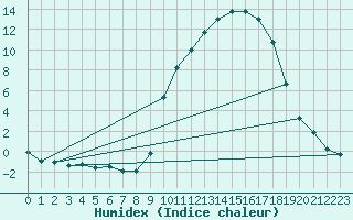 Courbe de l'humidex pour Buzenol (Be)