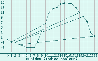 Courbe de l'humidex pour Luxeuil (70)