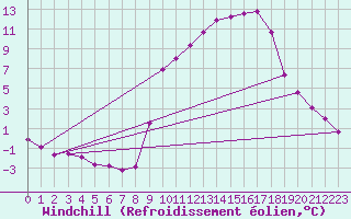Courbe du refroidissement olien pour Saint-Laurent-du-Pont (38)
