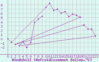 Courbe du refroidissement olien pour Charterhall