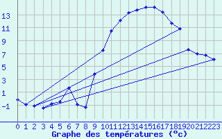 Courbe de tempratures pour Saint-Girons (09)