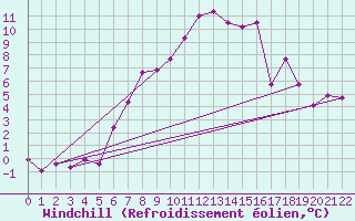 Courbe du refroidissement olien pour Malaa-Braennan