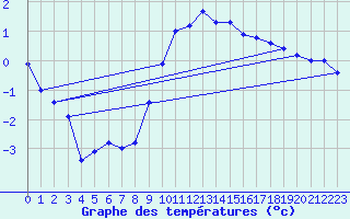 Courbe de tempratures pour Merklingen