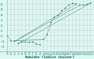 Courbe de l'humidex pour Beauvais (60)