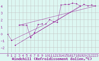 Courbe du refroidissement olien pour Dax (40)