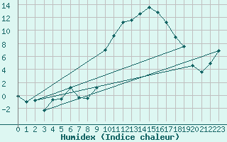 Courbe de l'humidex pour Elsenborn (Be)