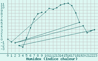 Courbe de l'humidex pour As