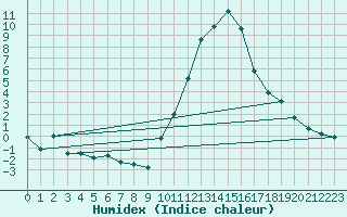 Courbe de l'humidex pour Embrun (05)