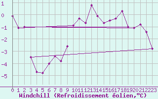 Courbe du refroidissement olien pour Chaumont (Sw)