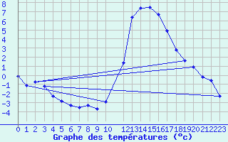 Courbe de tempratures pour Braganca