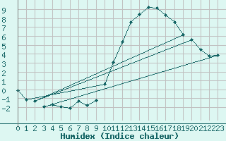 Courbe de l'humidex pour La Beaume (05)