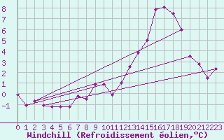Courbe du refroidissement olien pour Lahr (All)
