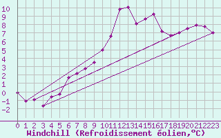 Courbe du refroidissement olien pour Braintree Andrewsfield
