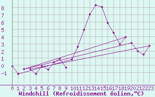 Courbe du refroidissement olien pour Vannes-Sn (56)
