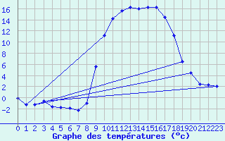 Courbe de tempratures pour Figari (2A)