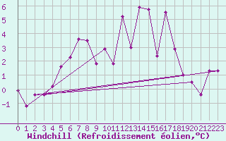 Courbe du refroidissement olien pour Moleson (Sw)
