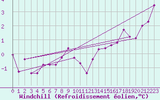 Courbe du refroidissement olien pour Turretot (76)