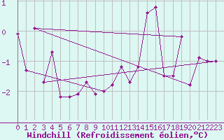 Courbe du refroidissement olien pour Elsenborn (Be)