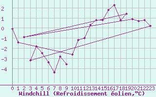 Courbe du refroidissement olien pour Evionnaz