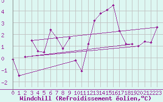 Courbe du refroidissement olien pour Melun (77)