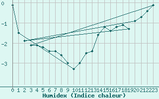 Courbe de l'humidex pour Charleroi (Be)