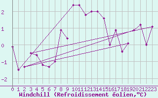 Courbe du refroidissement olien pour Les Eplatures - La Chaux-de-Fonds (Sw)