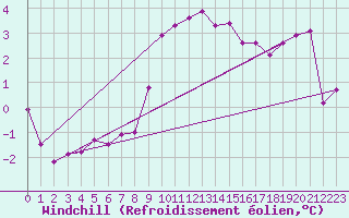 Courbe du refroidissement olien pour Offenbach Wetterpar