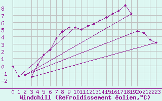 Courbe du refroidissement olien pour Larkhill