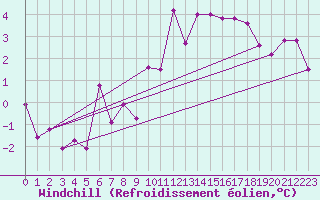 Courbe du refroidissement olien pour Meiringen