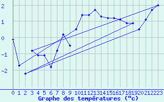 Courbe de tempratures pour Bo I Vesteralen