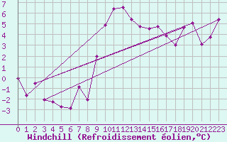 Courbe du refroidissement olien pour Adelboden