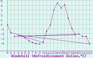 Courbe du refroidissement olien pour Angers-Beaucouz (49)