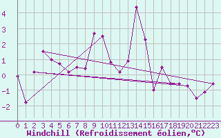 Courbe du refroidissement olien pour Aursjoen