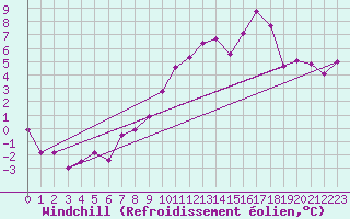 Courbe du refroidissement olien pour Fribourg (All)