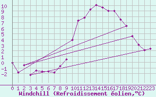 Courbe du refroidissement olien pour Idar-Oberstein