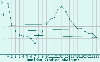 Courbe de l'humidex pour Villacher Alpe