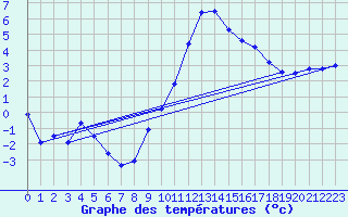 Courbe de tempratures pour Fains-Veel (55)