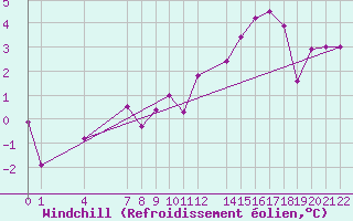 Courbe du refroidissement olien pour Sint Katelijne-waver (Be)