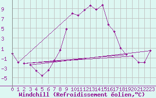 Courbe du refroidissement olien pour Wiener Neustadt