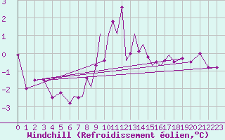 Courbe du refroidissement olien pour Luebeck-Blankensee