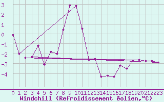 Courbe du refroidissement olien pour Ristna