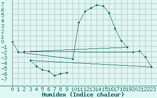 Courbe de l'humidex pour Sisteron (04)