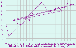 Courbe du refroidissement olien pour Finner